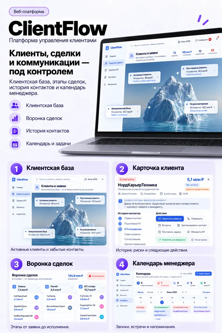 Веб-платформа ClientFlow для управления клиентами: экран «Клиенты и заявки» и фрагменты интерфейса — клиентская база, карточка клиента, воронка сделок, календарь менеджера. Изображение 2.