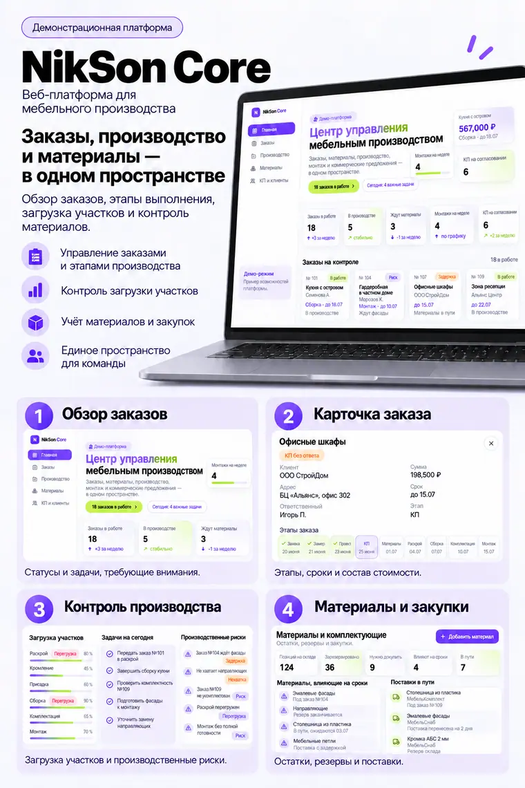 Демонстрационная веб-платформа NikSon Core для мебельного производства: экран «Центр управления мебельным производством» и фрагменты интерфейса — обзор заказов, карточка заказа, контроль производства, материалы и закупки. Изображение 2.